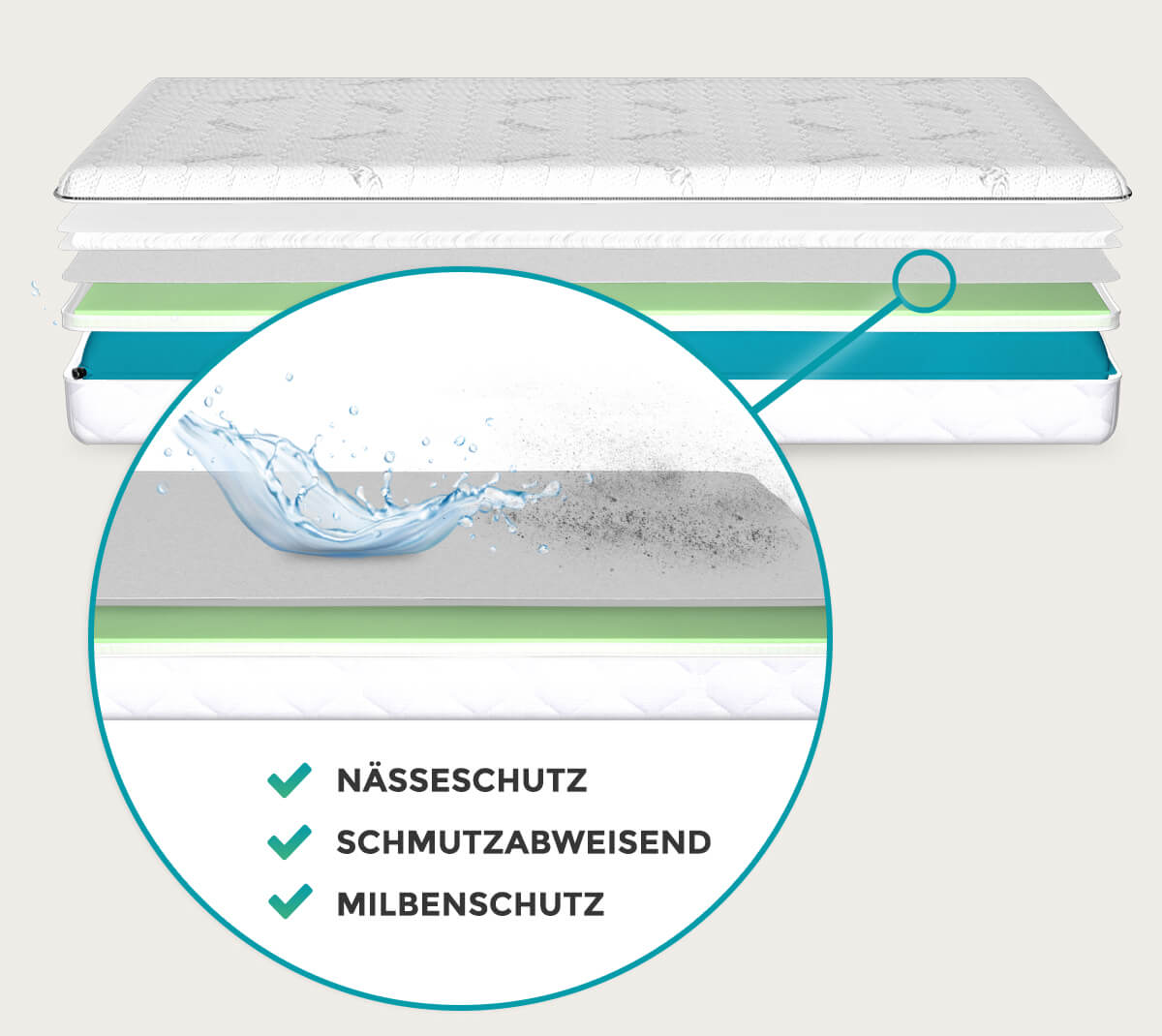 Matratze mit Nässeschutz