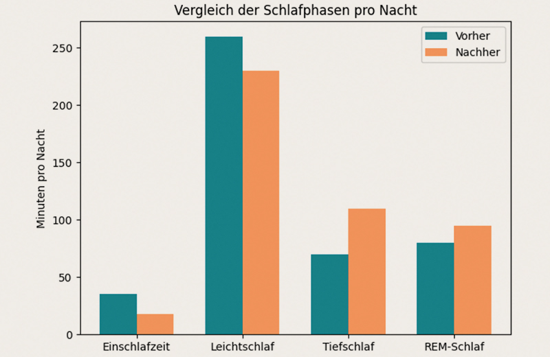 Balkendiagramm: Schlafphasen im Vergleich. Ergebnis: deutliche Verbesserung durch SOULMAT